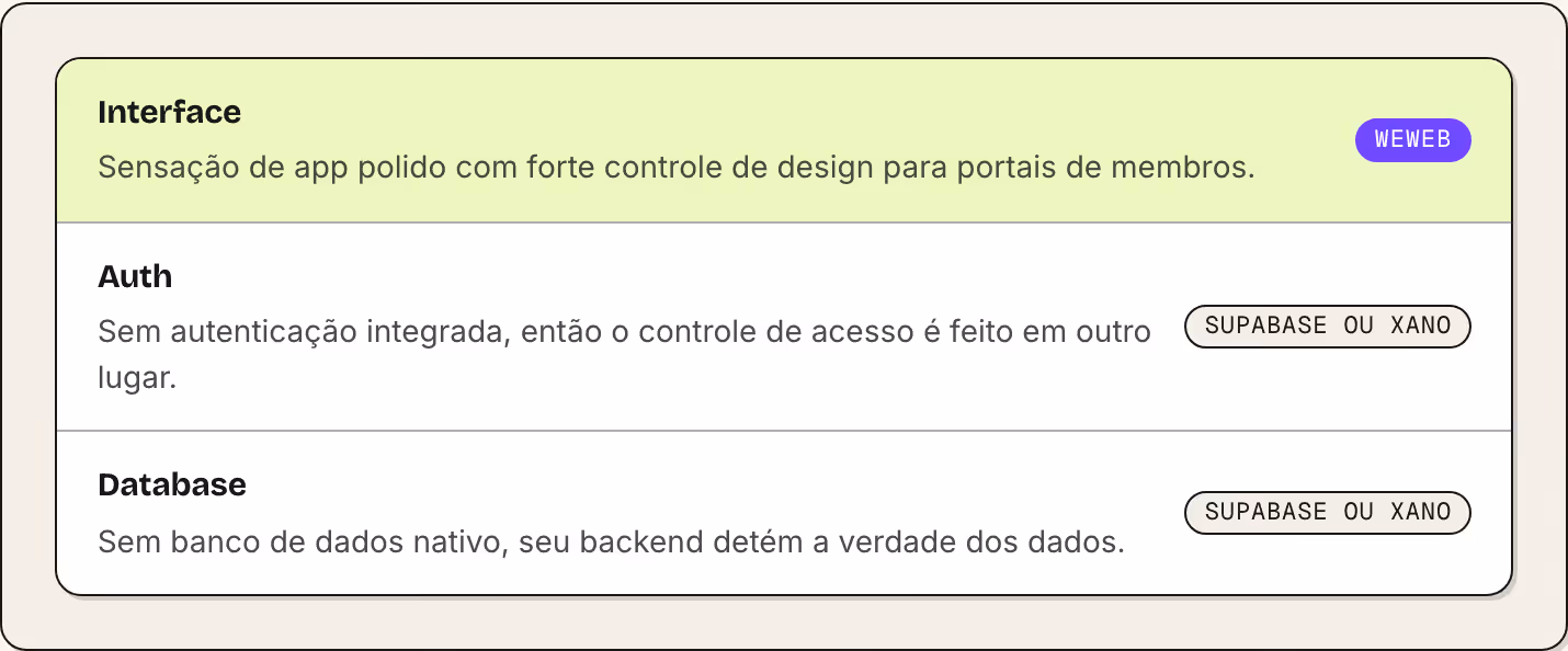 Interface Sensação de app polido com forte controle de design para portais de membros. WeWeb Auth Sem autenticação integrada, então o controle de acesso é feito em outro lugar. Supabase ou Xano Database Sem banco de dados nativo, seu backend detém a…