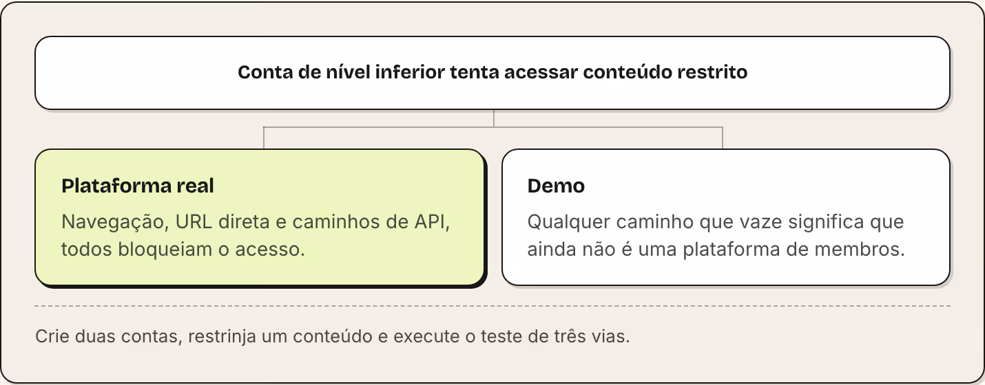 Conta de nível inferior tenta acessar conteúdo restrito Plataforma real Navegação, URL direta e caminhos de API, todos bloqueiam o acesso. Demo Qualquer caminho que vaze significa que ainda não é uma plataforma de membros. Crie duas contas,…