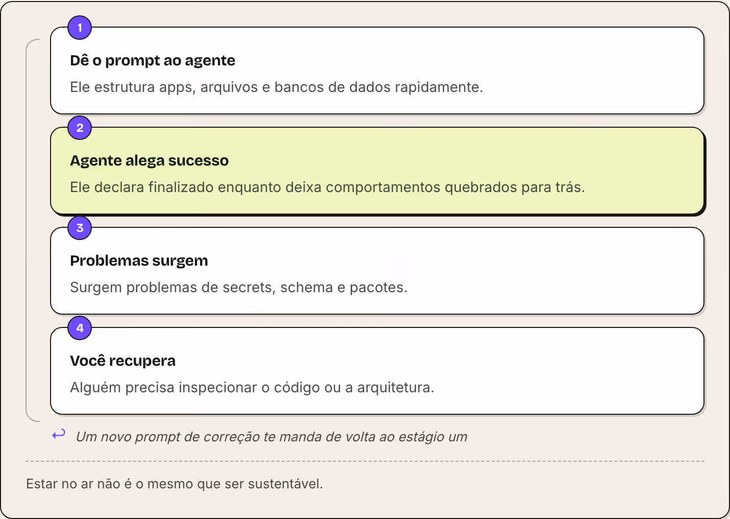 1 Dê o prompt ao agente Ele estrutura apps, arquivos e bancos de dados rapidamente. 2 Agente alega sucesso Ele declara finalizado enquanto deixa comportamentos quebrados para trás. 3 Problemas surgem Surgem problemas de secrets, schema e pacotes. 4…