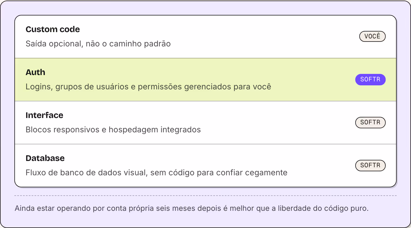 Custom code Saída opcional, não o caminho padrão Você Auth Logins, grupos de usuários e permissões gerenciados para você Softr Interface Blocos responsivos e hospedagem integrados Softr Database Fluxo de banco de dados visual, sem código para…
