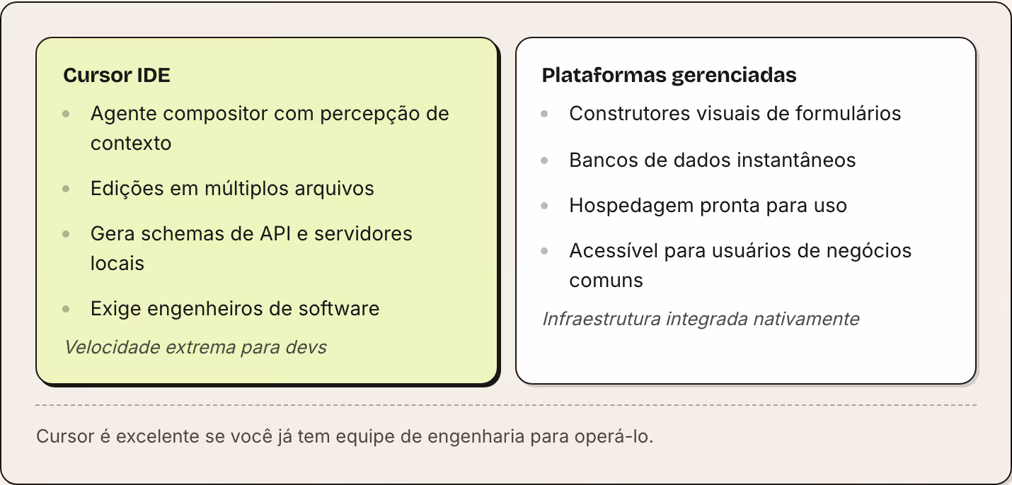 Cursor IDE Agente compositor com percepção de contexto Edições em múltiplos arquivos Gera schemas de API e servidores locais Exige engenheiros de software Velocidade extrema para devs Plataformas gerenciadas Construtores visuais de formulários…