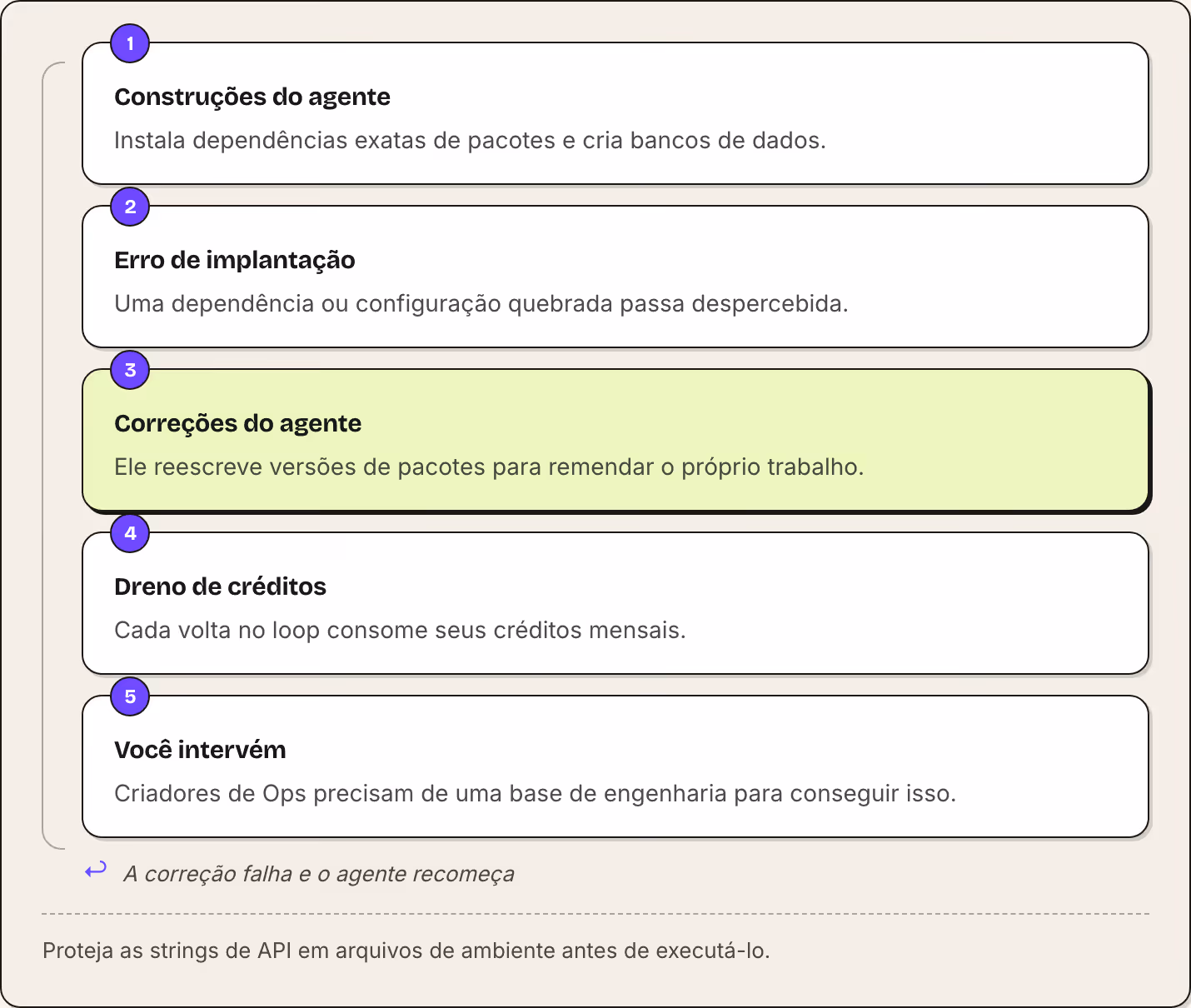 1 Construções do agente Instala dependências exatas de pacotes e cria bancos de dados. 2 Erro de implantação Uma dependência ou configuração quebrada passa despercebida. 3 Correções do agente Ele reescreve versões de pacotes para remendar o próprio…
