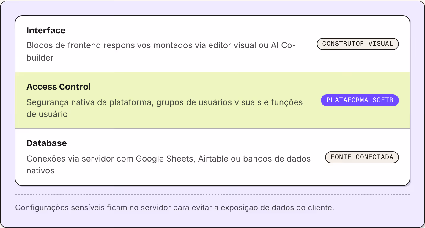 Interface Blocos de frontend responsivos montados via editor visual ou AI Co-builder Construtor visual Access Control Segurança nativa da plataforma, grupos de usuários visuais e funções de usuário Plataforma Softr Database Conexões via servidor com…