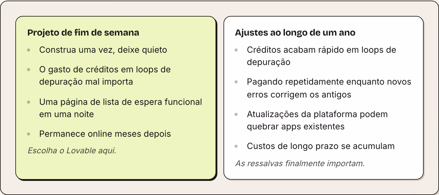 Projeto de fim de semana Construa uma vez, deixe quieto O gasto de créditos em loops de depuração mal importa Uma página de lista de espera funcional em uma noite Permanece online meses depois Escolha o Lovable aqui. Ajustes ao longo de um ano…