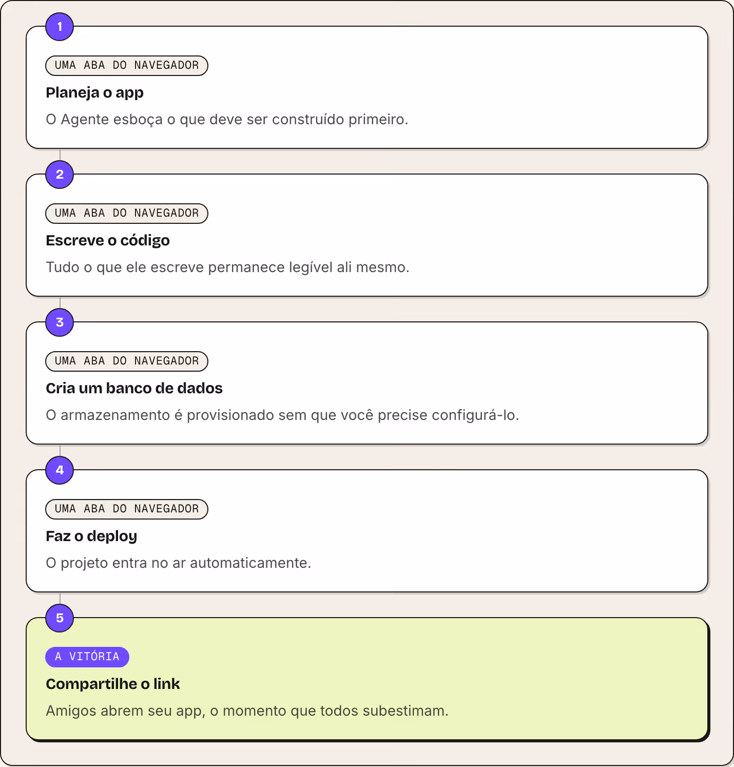 1 Uma aba do navegador Planeja o app O Agente esboça o que deve ser construído primeiro. 2 Uma aba do navegador Escreve o código Tudo o que ele escreve permanece legível ali mesmo. 3 Uma aba do navegador Cria um banco de dados O armazenamento é…