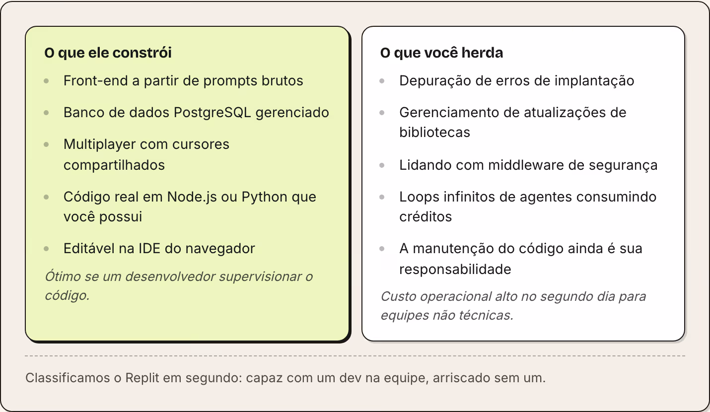 O que ele constrói Front-end a partir de prompts brutos Banco de dados PostgreSQL gerenciado Multiplayer com cursores compartilhados Código real em Node.js ou Python que você possui Editável na IDE do navegador Ótimo se um desenvolvedor…