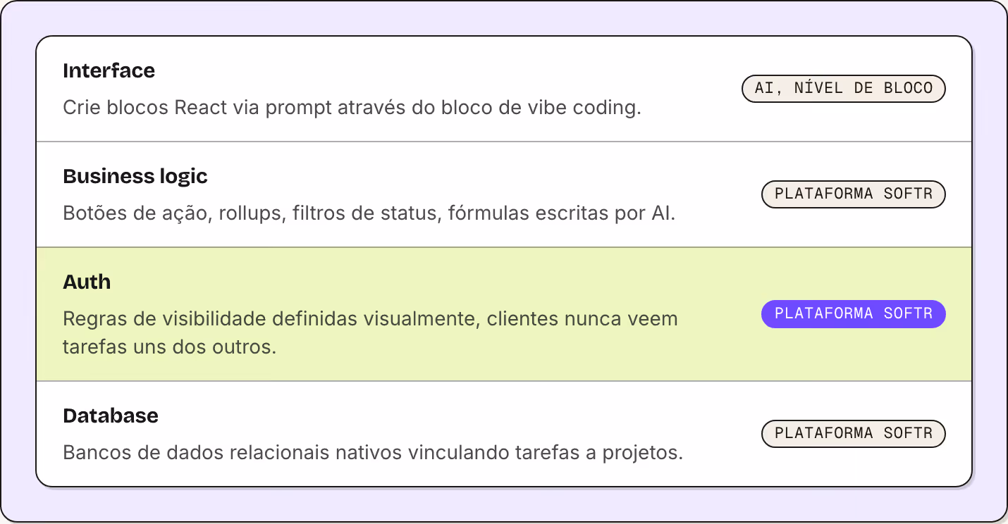 Interface Crie blocos React via prompt através do bloco de vibe coding. AI, nível de bloco Business logic Botões de ação, rollups, filtros de status, fórmulas escritas por AI. Plataforma Softr Auth Regras de visibilidade definidas visualmente,…
