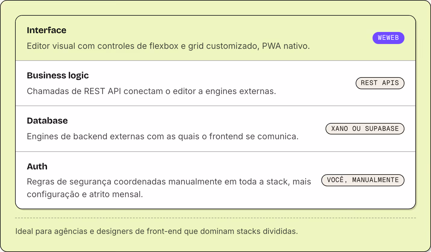 Interface Editor visual com controles de flexbox e grid customizado, PWA nativo. WeWeb Business logic Chamadas de REST API conectam o editor a engines externas. REST APIs Database Engines de backend externas com as quais o frontend se comunica. Xano…