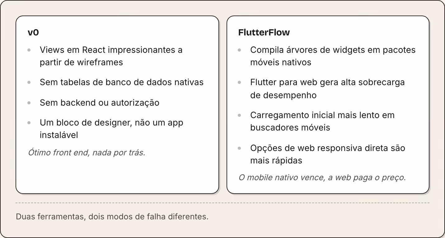 v0 Views em React impressionantes a partir de wireframes Sem tabelas de banco de dados nativas Sem backend ou autorização Um bloco de designer, não um app instalável Ótimo front end, nada por trás. FlutterFlow Compila árvores de widgets em pacotes…