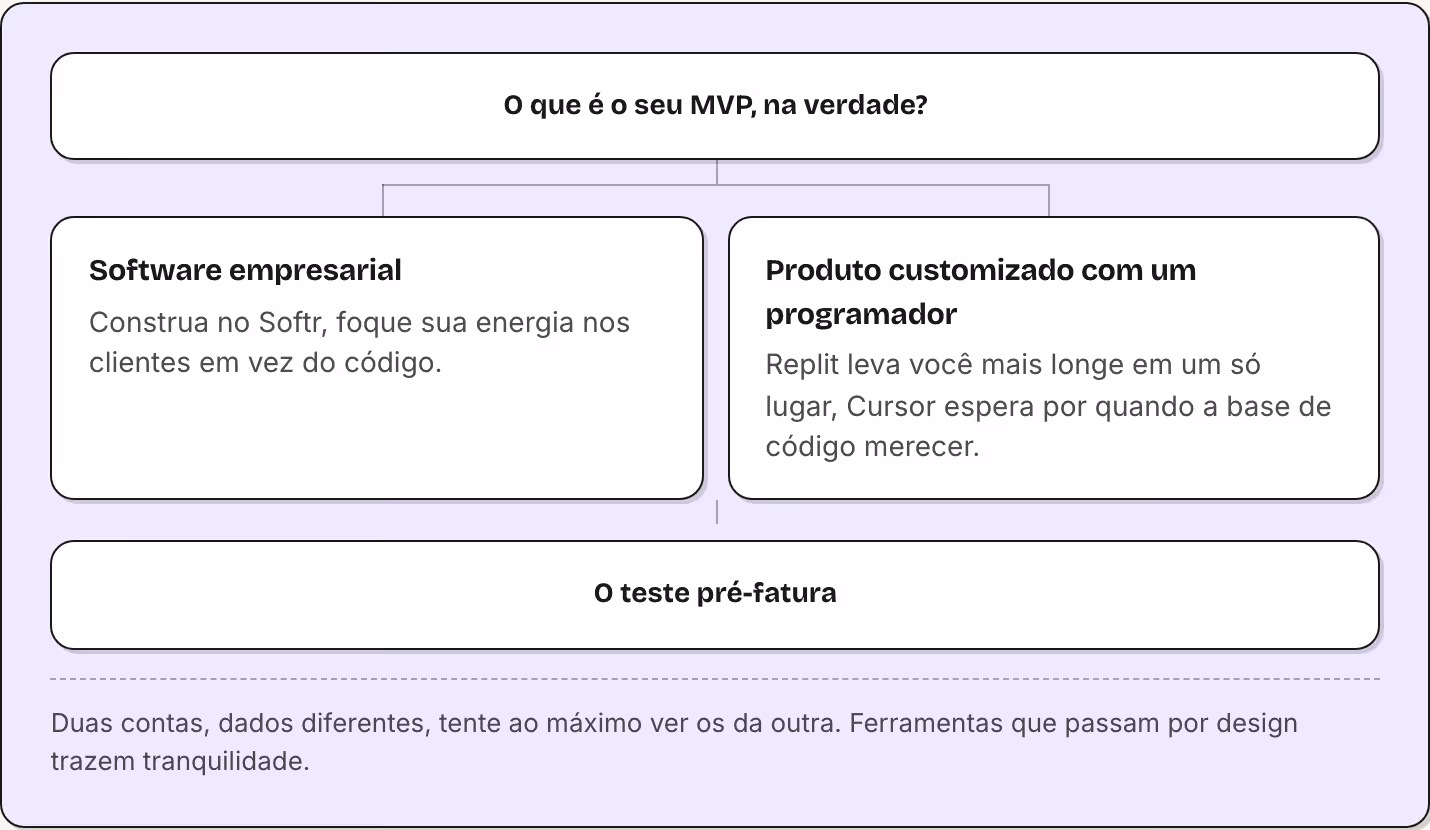 O que é o seu MVP, na verdade? Software empresarial Construa no Softr, foque sua energia nos clientes em vez do código. Produto customizado com um programador Replit leva você mais longe em um só lugar, Cursor espera por quando a base de código…