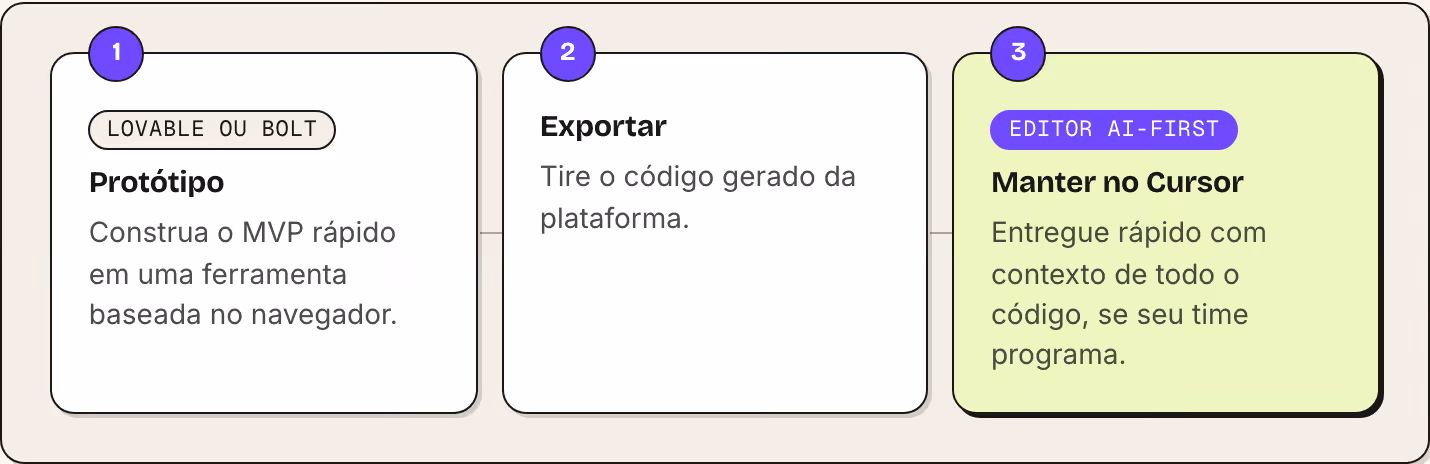 1 Lovable ou Bolt Protótipo Construa o MVP rápido em uma ferramenta baseada no navegador. 2 Exportar Tire o código gerado da plataforma. 3 Editor AI-first Manter no Cursor Entregue rápido com contexto de todo o código, se seu time programa.