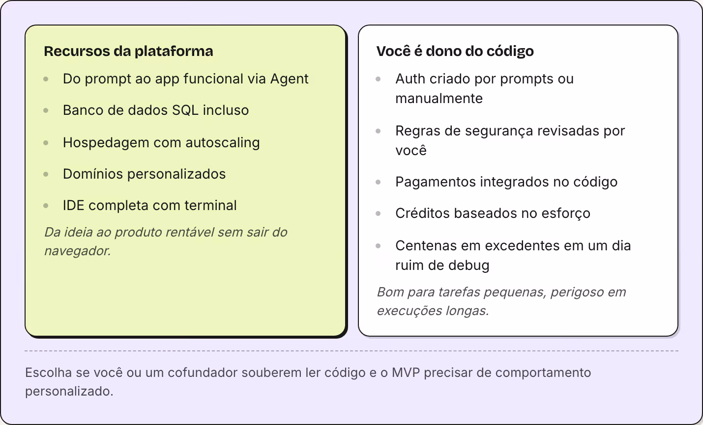 Recursos da plataforma Do prompt ao app funcional via Agent Banco de dados SQL incluso Hospedagem com autoscaling Domínios personalizados IDE completa com terminal Da ideia ao produto rentável sem sair do navegador. Você é dono do código Auth criado…