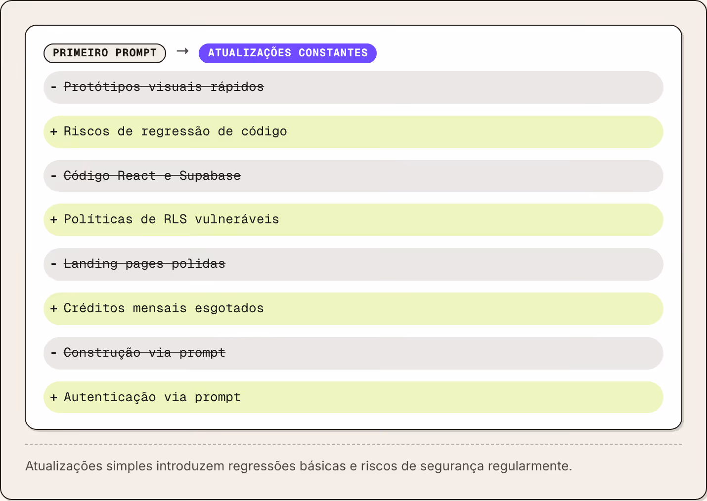 Primeiro prompt → Atualizações constantes Protótipos visuais rápidos Riscos de regressão de código Código React e Supabase Políticas de RLS vulneráveis Landing pages polidas Créditos mensais esgotados Construção via prompt Autenticação via prompt…