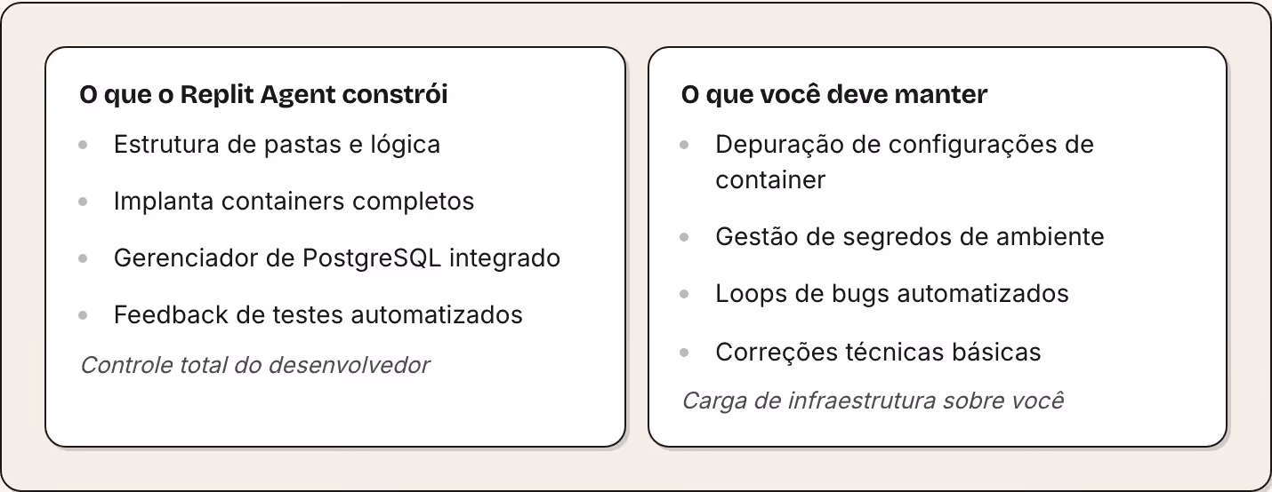 O que o Replit Agent constrói Estrutura de pastas e lógica Implanta containers completos Gerenciador de PostgreSQL integrado Feedback de testes automatizados Controle total do desenvolvedor O que você deve manter Depuração de configurações de…