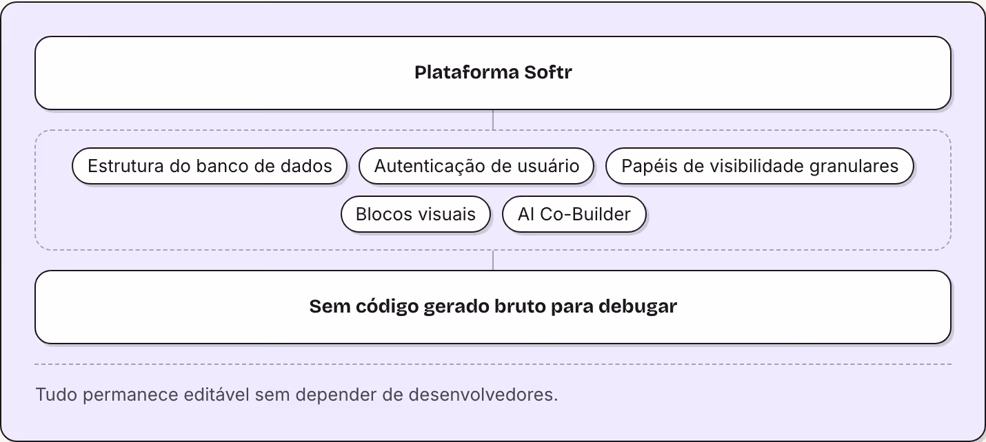 Plataforma Softr Estrutura do banco de dados Autenticação de usuário Papéis de visibilidade granulares Blocos visuais AI Co-Builder Sem código gerado bruto para debugar Tudo permanece editável sem depender de desenvolvedores.