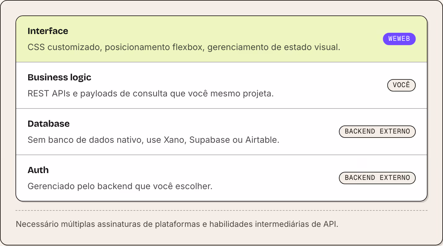 Interface CSS customizado, posicionamento flexbox, gerenciamento de estado visual. WeWeb Business logic REST APIs e payloads de consulta que você mesmo projeta. Você Database Sem banco de dados nativo, use Xano, Supabase ou Airtable. Backend externo…