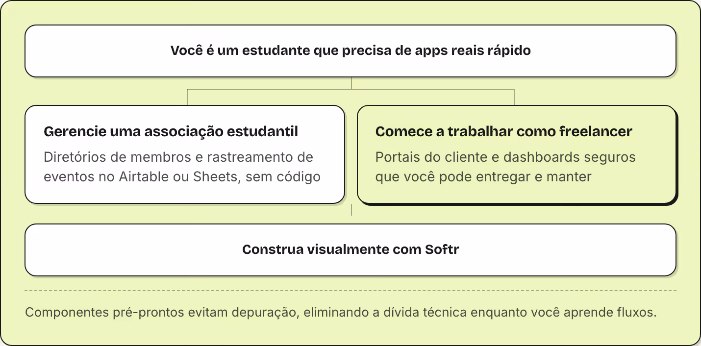 Você é um estudante que precisa de apps reais rápido Gerencie uma associação estudantil Diretórios de membros e rastreamento de eventos no Airtable ou Sheets, sem código Comece a trabalhar como freelancer Portais do cliente e dashboards seguros que…