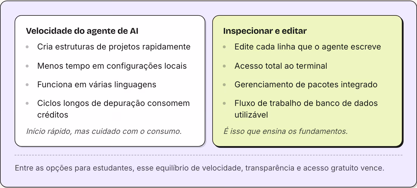 Velocidade do agente de AI Cria estruturas de projetos rapidamente Menos tempo em configurações locais Funciona em várias linguagens Ciclos longos de depuração consomem créditos Início rápido, mas cuidado com o consumo. Inspecionar e editar Edite…
