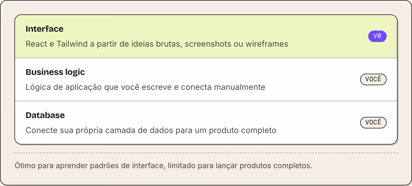 Interface React e Tailwind a partir de ideias brutas, screenshots ou wireframes v0 Business logic Lógica de aplicação que você escreve e conecta manualmente Você Database Conecte sua própria camada de dados para um produto completo Você Ótimo para…