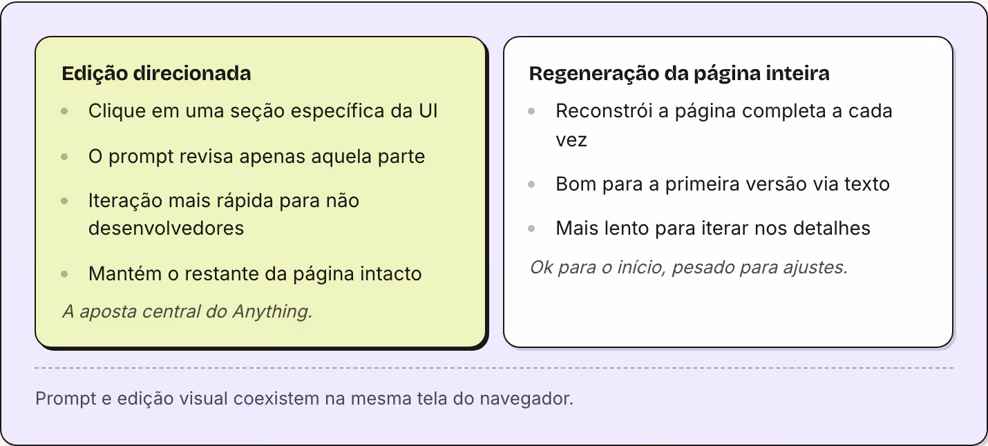 Edição direcionada Clique em uma seção específica da UI O prompt revisa apenas aquela parte Iteração mais rápida para não desenvolvedores Mantém o restante da página intacto A aposta central do Anything. Regeneração da página inteira Reconstrói a…