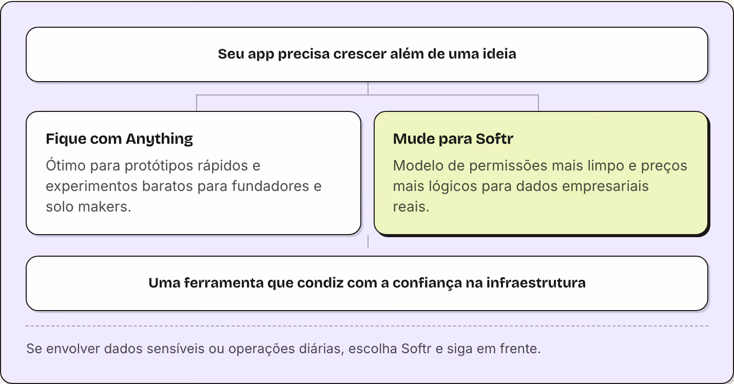 Seu app precisa crescer além de uma ideia Fique com Anything Ótimo para protótipos rápidos e experimentos baratos para fundadores e solo makers. Mude para Softr Modelo de permissões mais limpo e preços mais lógicos para dados empresariais reais. Uma…