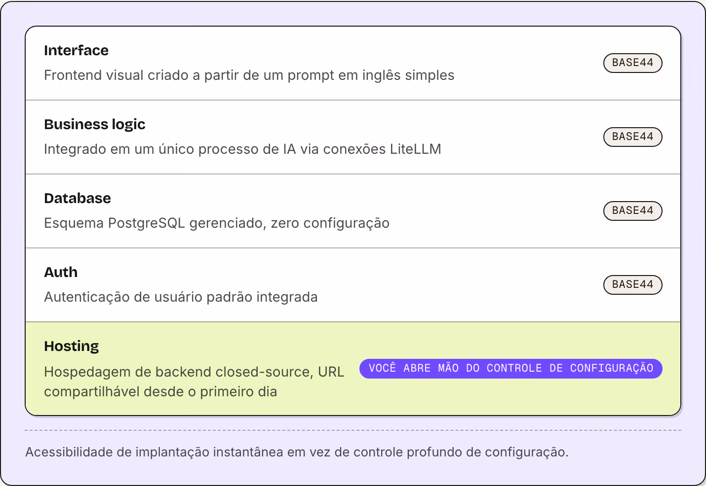 Interface Frontend visual criado a partir de um prompt em inglês simples Base44 Business logic Integrado em um único processo de IA via conexões LiteLLM Base44 Database Esquema PostgreSQL gerenciado, zero configuração Base44 Auth Autenticação de…