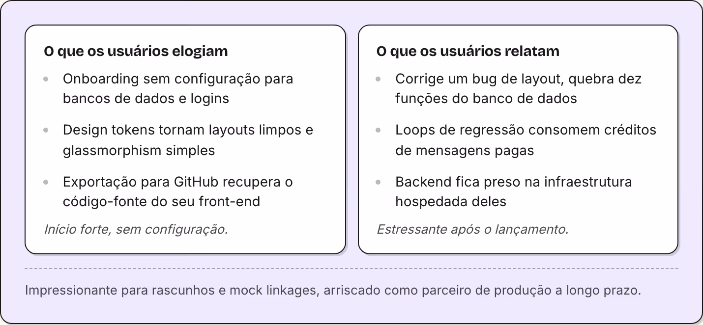 O que os usuários elogiam Onboarding sem configuração para bancos de dados e logins Design tokens tornam layouts limpos e glassmorphism simples Exportação para GitHub recupera o código-fonte do seu front-end Início forte, sem configuração. O que os…