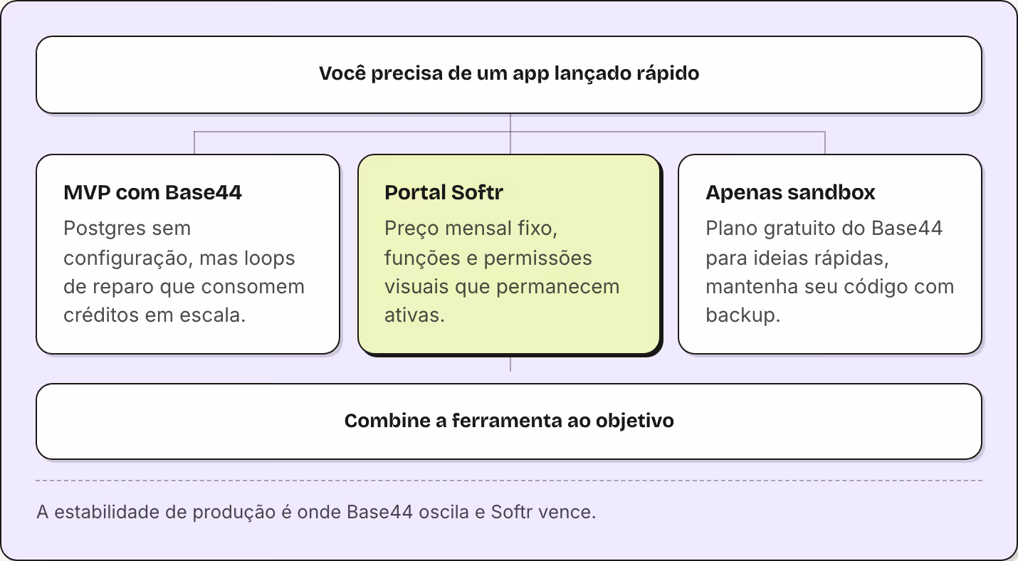 Você precisa de um app lançado rápido MVP com Base44 Postgres sem configuração, mas loops de reparo que consomem créditos em escala. Portal Softr Preço mensal fixo, funções e permissões visuais que permanecem ativas. Apenas sandbox Plano gratuito do…