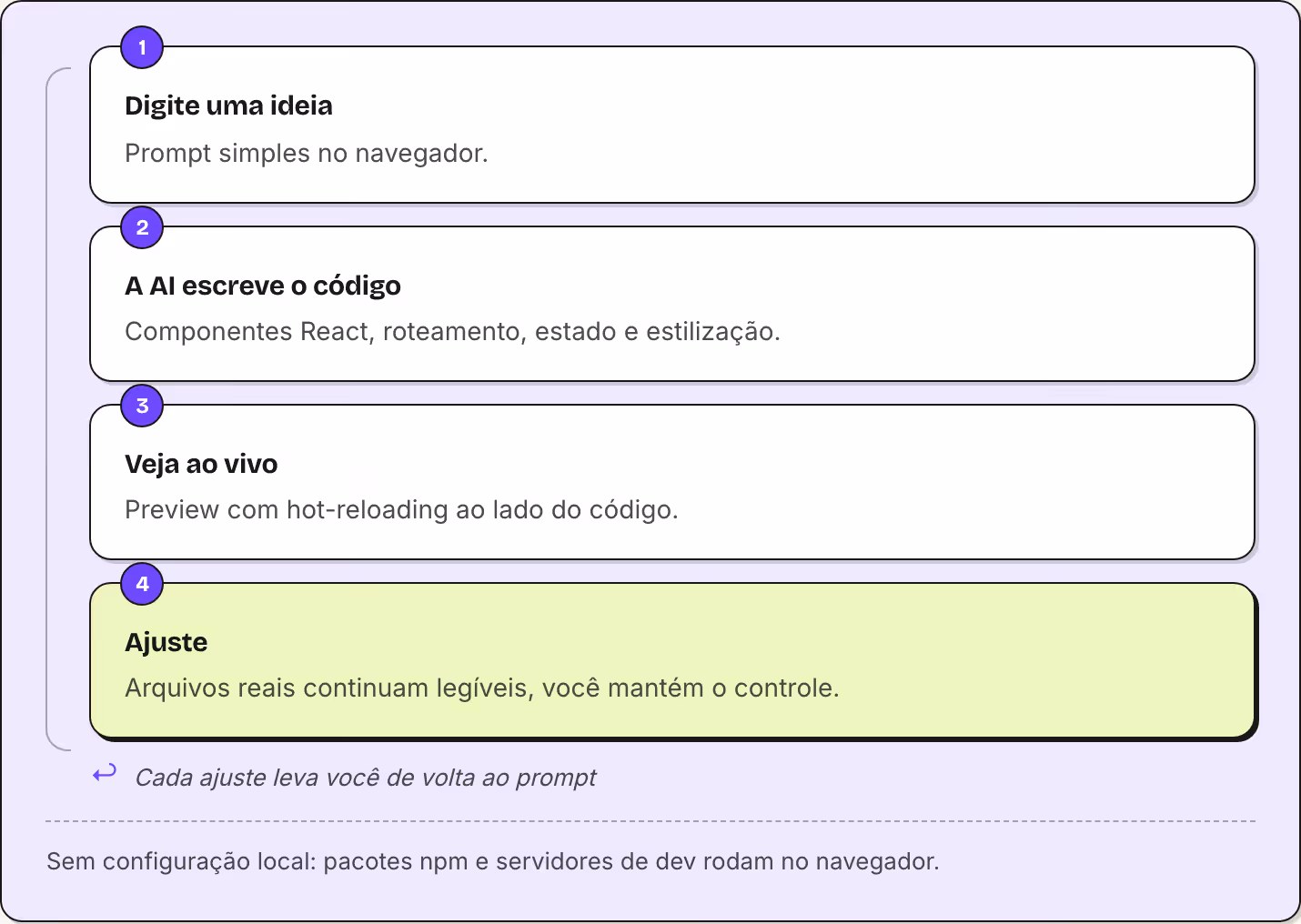 1 Digite uma ideia Prompt simples no navegador. 2 A AI escreve o código Componentes React, roteamento, estado e estilização. 3 Veja ao vivo Preview com hot-reloading ao lado do código. 4 Ajuste Arquivos reais continuam legíveis, você mantém o…