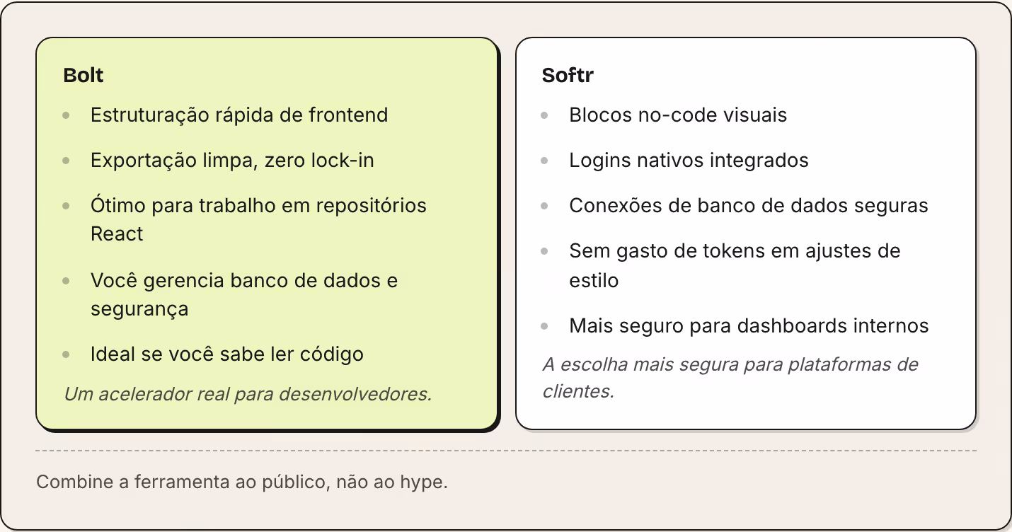 Bolt Estruturação rápida de frontend Exportação limpa, zero lock-in Ótimo para trabalho em repositórios React Você gerencia banco de dados e segurança Ideal se você sabe ler código Um acelerador real para desenvolvedores. Softr Blocos no-code…