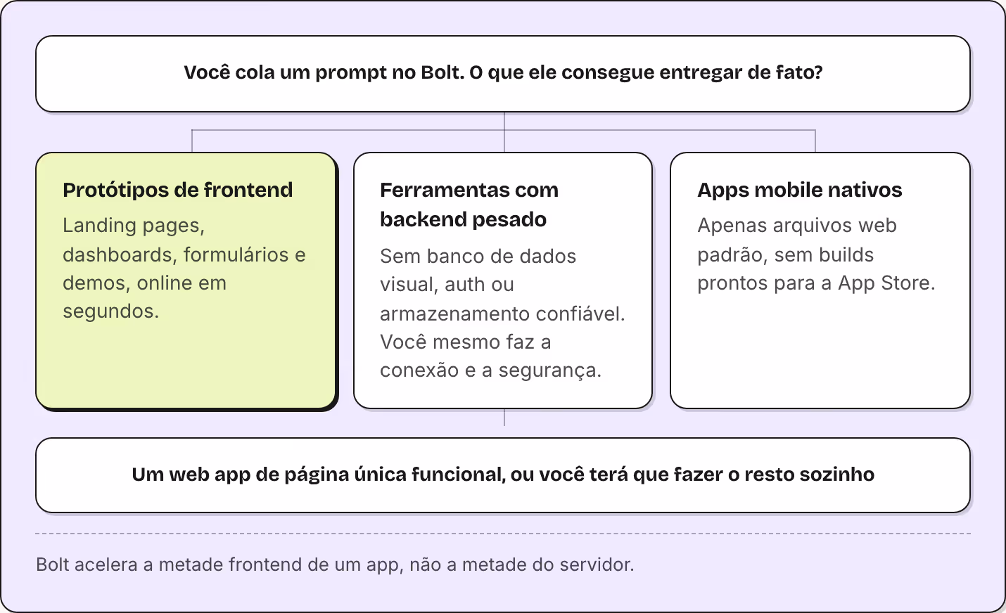 Você cola um prompt no Bolt. O que ele consegue entregar de fato? Protótipos de frontend Landing pages, dashboards, formulários e demos, online em segundos. Ferramentas com backend pesado Sem banco de dados visual, auth ou armazenamento confiável.…