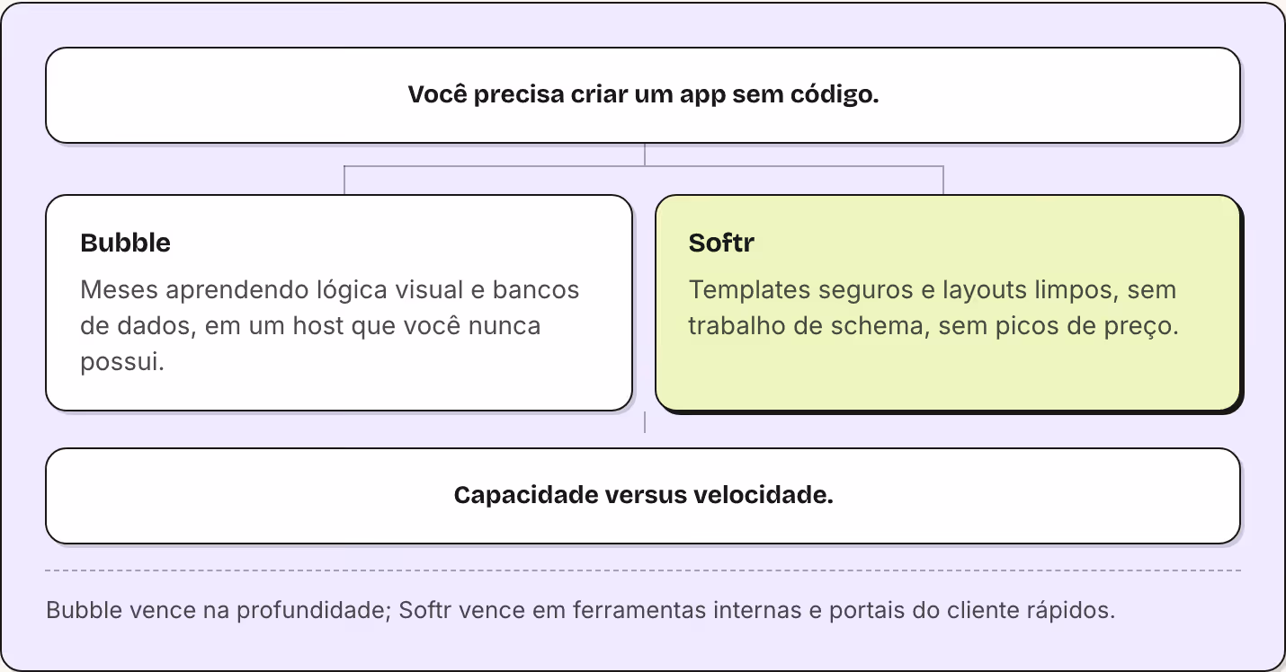 Você precisa criar um app sem código. Bubble Meses aprendendo lógica visual e bancos de dados, em um host que você nunca possui. Softr Templates seguros e layouts limpos, sem trabalho de schema, sem picos de preço. Capacidade versus velocidade.…