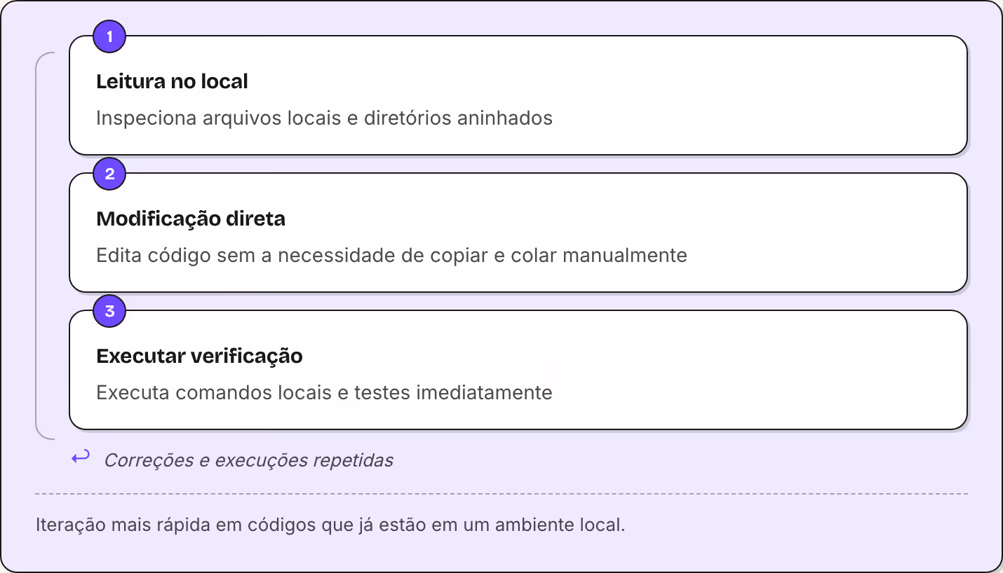 1 Leitura no local Inspeciona arquivos locais e diretórios aninhados 2 Modificação direta Edita código sem a necessidade de copiar e colar manualmente 3 Executar verificação Executa comandos locais e testes imediatamente ↩ Correções e…