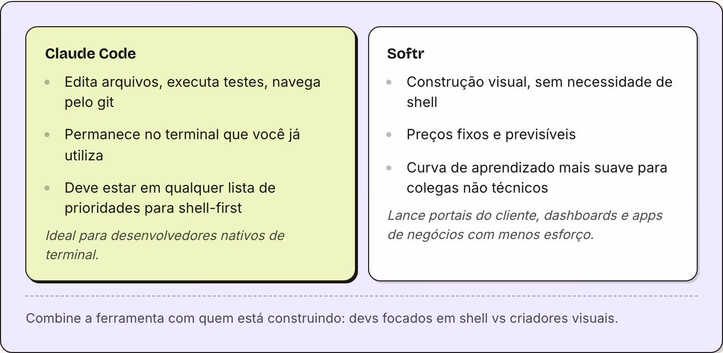 Claude Code Edita arquivos, executa testes, navega pelo git Permanece no terminal que você já utiliza Deve estar em qualquer lista de prioridades para shell-first Ideal para desenvolvedores nativos de terminal. Softr Construção visual, sem…