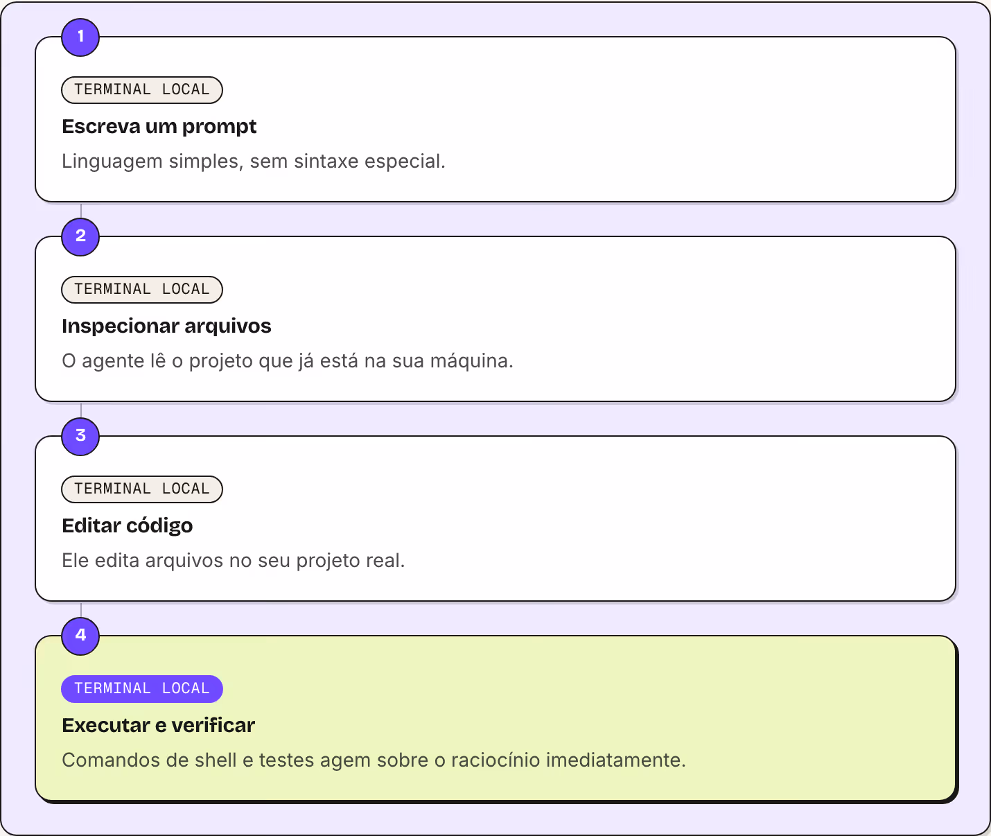 1 Terminal local Escreva um prompt Linguagem simples, sem sintaxe especial. 2 Terminal local Inspecionar arquivos O agente lê o projeto que já está na sua máquina. 3 Terminal local Editar código Ele edita arquivos no seu projeto real. 4 Terminal…