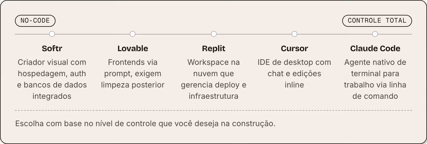 No-code Controle total Softr Criador visual com hospedagem, auth e bancos de dados integrados Lovable Frontends via prompt, exigem limpeza posterior Replit Workspace na nuvem que gerencia deploy e infraestrutura Cursor IDE de desktop com chat e…