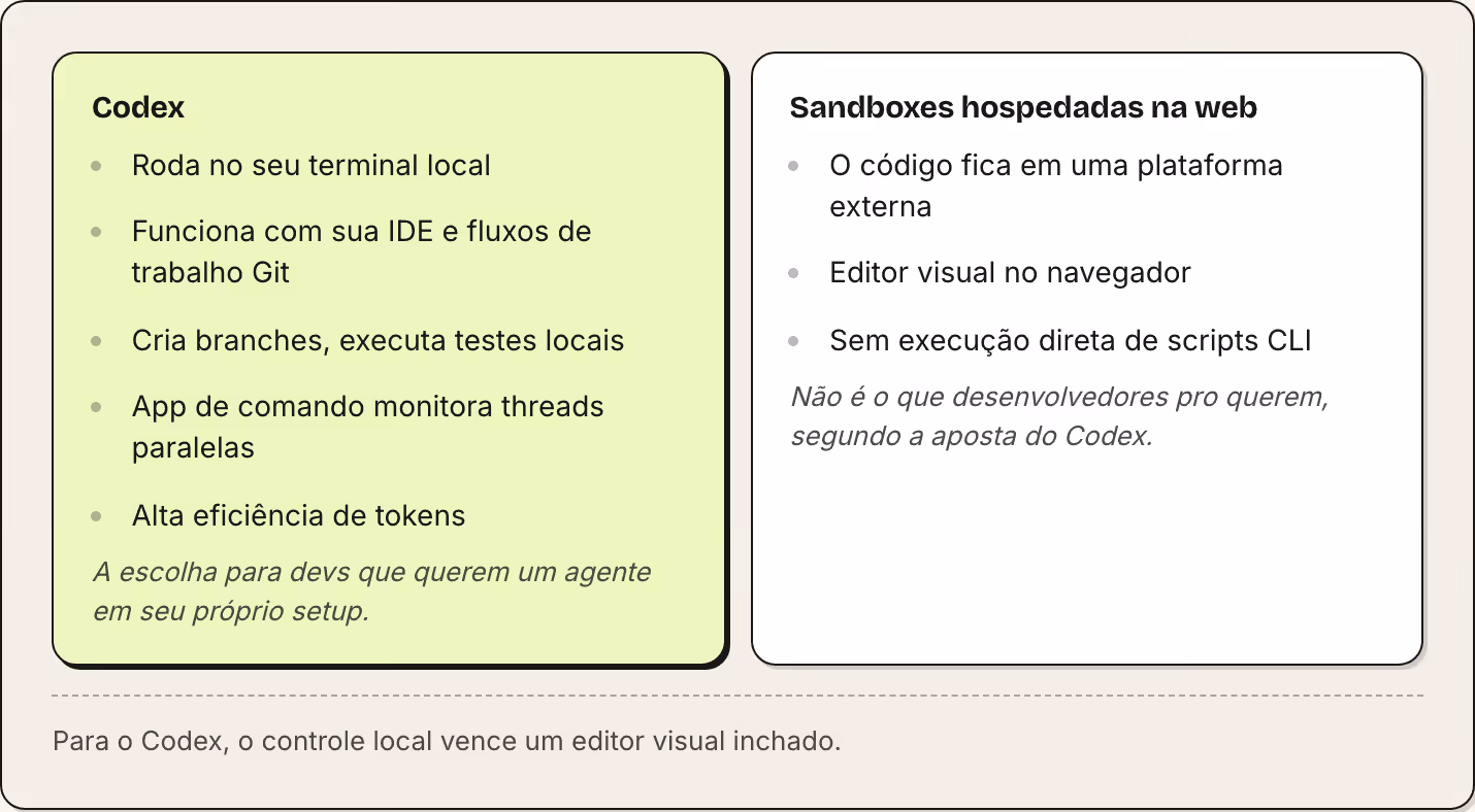 Codex Roda no seu terminal local Funciona com sua IDE e fluxos de trabalho Git Cria branches, executa testes locais App de comando monitora threads paralelas Alta eficiência de tokens A escolha para devs que querem um agente em seu próprio setup.…