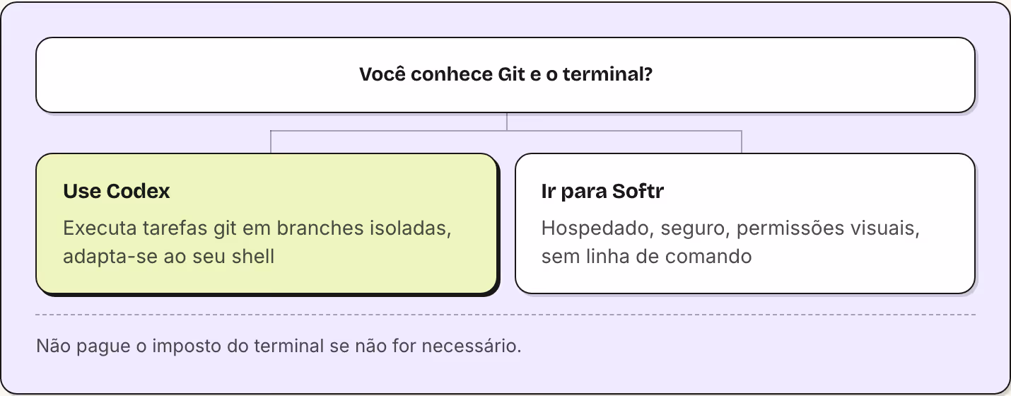 Você conhece Git e o terminal? Use Codex Executa tarefas git em branches isoladas, adapta-se ao seu shell Ir para Softr Hospedado, seguro, permissões visuais, sem linha de comando Não pague o imposto do terminal se não for necessário.