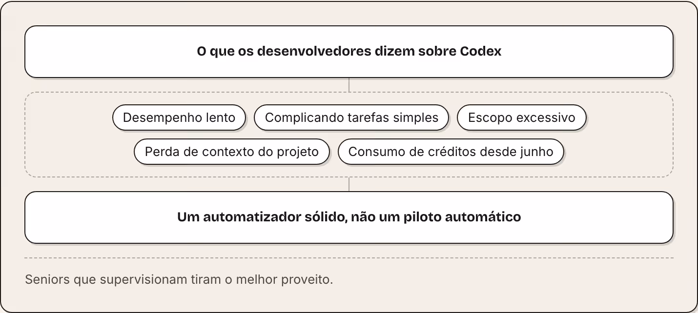 O que os desenvolvedores dizem sobre Codex Desempenho lento Complicando tarefas simples Escopo excessivo Perda de contexto do projeto Consumo de créditos desde junho Um automatizador sólido, não um piloto automático Seniors que supervisionam tiram o…