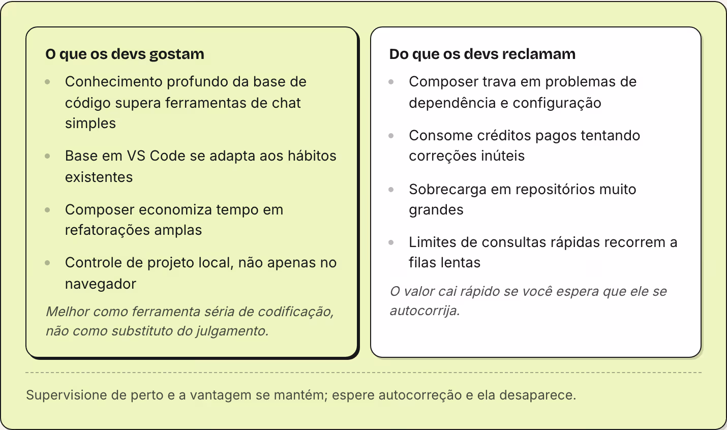 O que os devs gostam Conhecimento profundo da base de código supera ferramentas de chat simples Base em VS Code se adapta aos hábitos existentes Composer economiza tempo em refatorações amplas Controle de projeto local, não apenas no navegador…