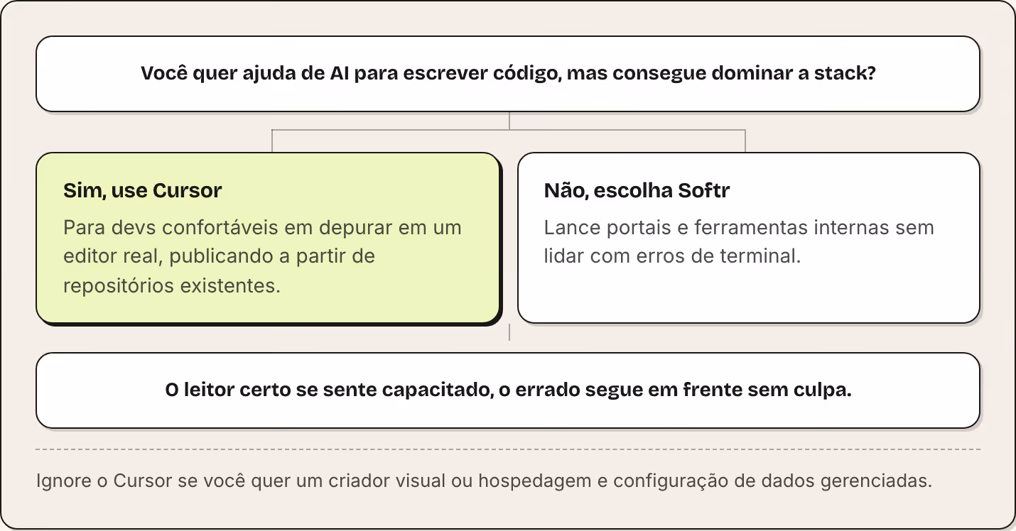 Você quer ajuda de AI para escrever código, mas consegue dominar a stack? Sim, use Cursor Para devs confortáveis em depurar em um editor real, publicando a partir de repositórios existentes. Não, escolha Softr Lance portais e ferramentas internas…