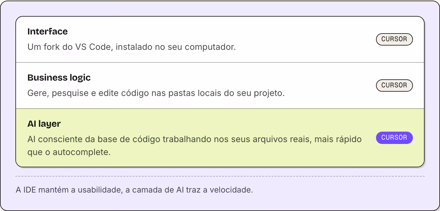 Interface Um fork do VS Code, instalado no seu computador. Cursor Business logic Gere, pesquise e edite código nas pastas locais do seu projeto. Cursor AI layer AI consciente da base de código trabalhando nos seus arquivos reais, mais rápido que o…