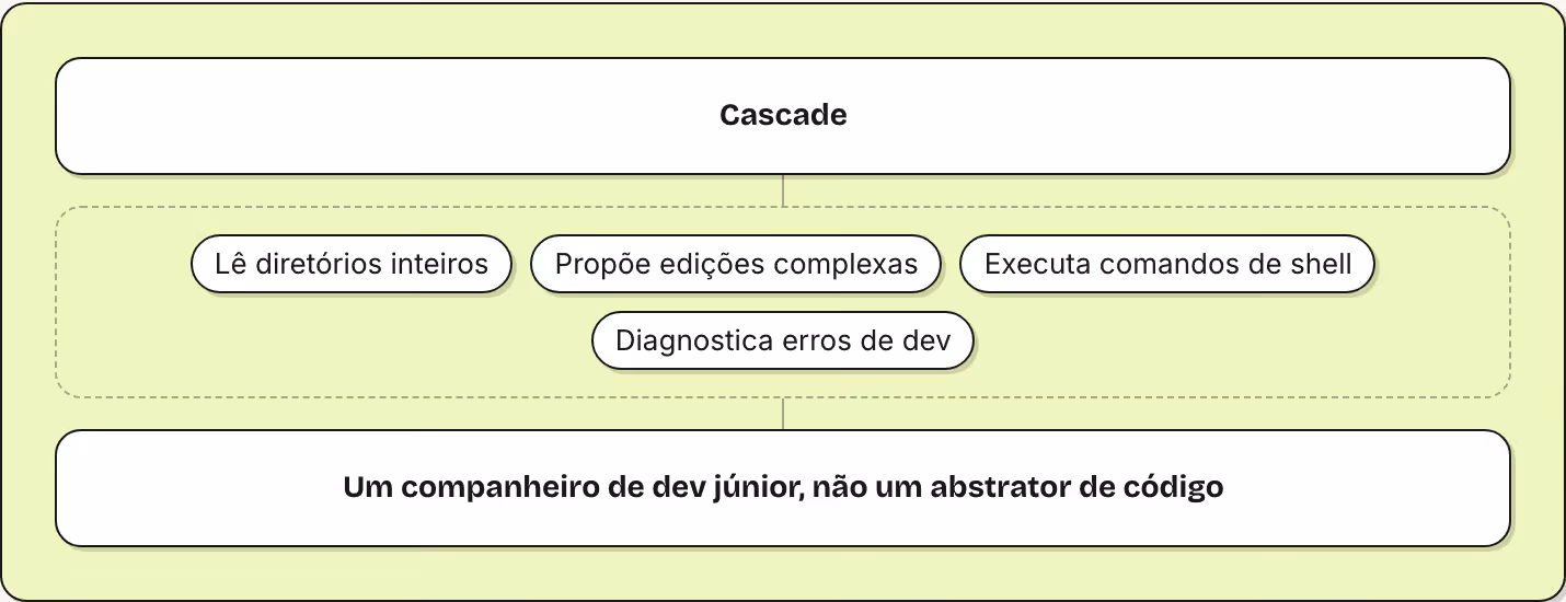 Cascade Lê diretórios inteiros Propõe edições complexas Executa comandos de shell Diagnostica erros de dev Um companheiro de dev júnior, não um abstrator de código