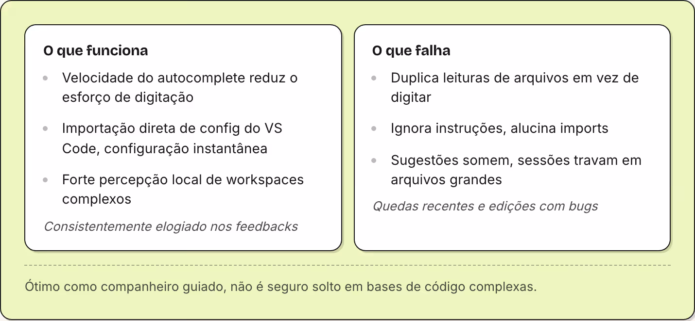 O que funciona Velocidade do autocomplete reduz o esforço de digitação Importação direta de config do VS Code, configuração instantânea Forte percepção local de workspaces complexos Consistentemente elogiado nos feedbacks O que falha Duplica…