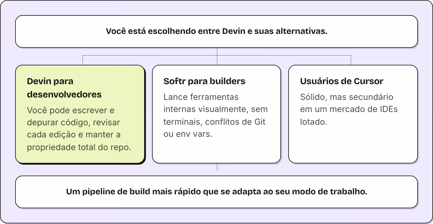 Você está escolhendo entre Devin e suas alternativas. Devin para desenvolvedores Você pode escrever e depurar código, revisar cada edição e manter a propriedade total do repo. Softr para builders Lance ferramentas internas visualmente, sem…