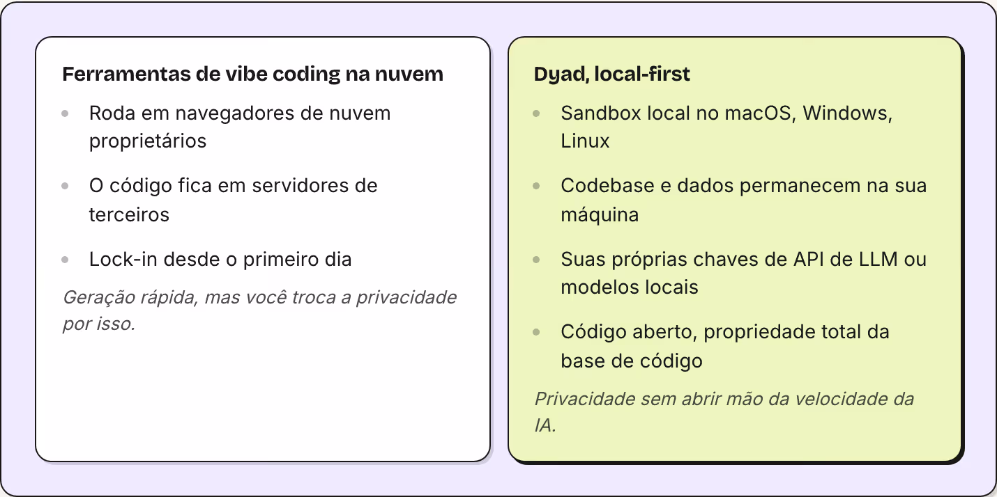 Ferramentas de vibe coding na nuvem Roda em navegadores de nuvem proprietários O código fica em servidores de terceiros Lock-in desde o primeiro dia Geração rápida, mas você troca a privacidade por isso. Dyad, local-first Sandbox local no macOS,…