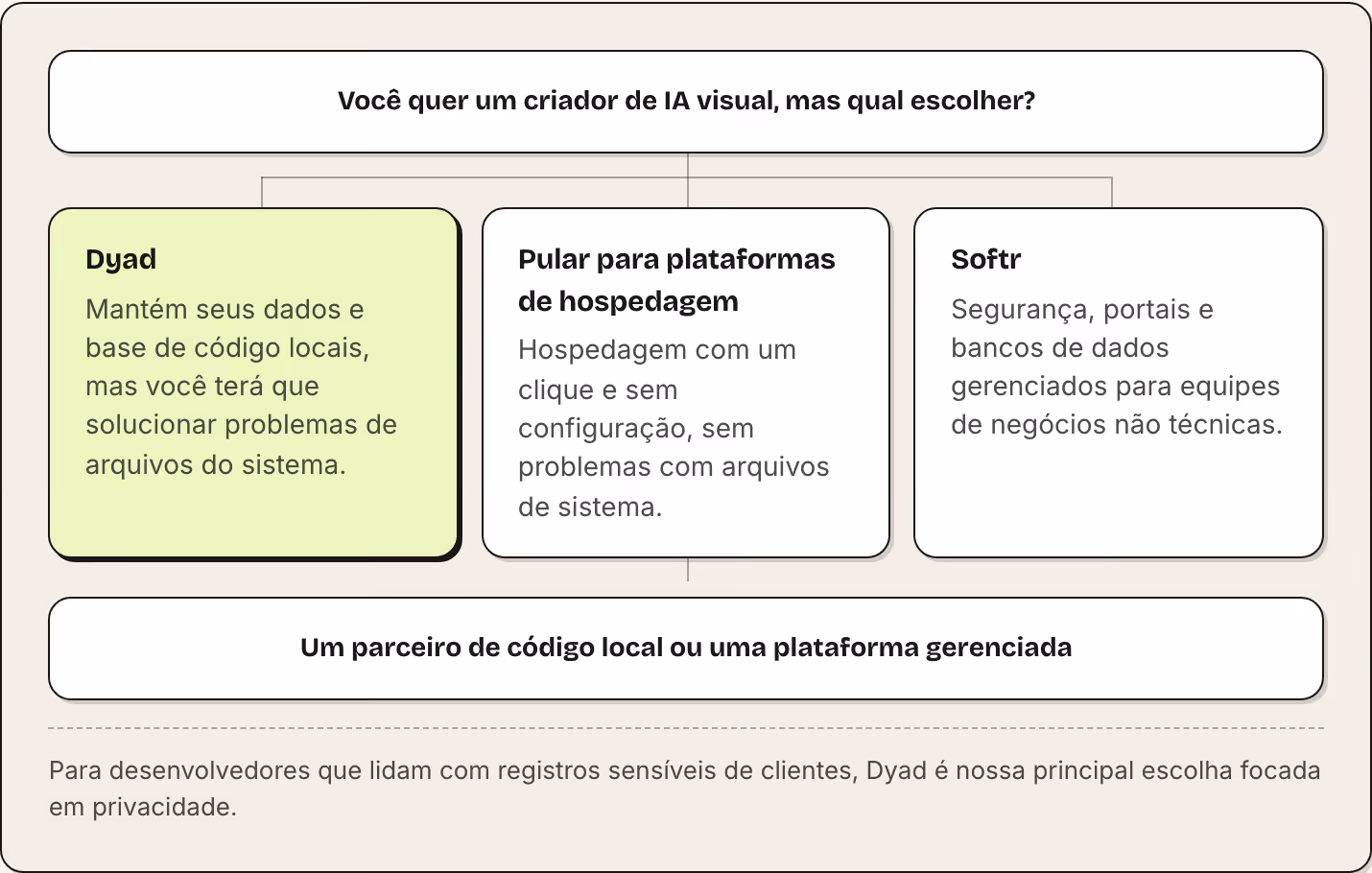 Você quer um criador de IA visual, mas qual escolher? Dyad Mantém seus dados e base de código locais, mas você terá que solucionar problemas de arquivos do sistema. Pular para plataformas de hospedagem Hospedagem com um clique e sem configuração,…