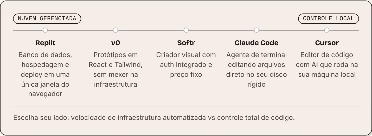 Nuvem gerenciada Controle local Replit Banco de dados, hospedagem e deploy em uma única janela do navegador v0 Protótipos em React e Tailwind, sem mexer na infraestrutura Softr Criador visual com auth integrado e preço fixo Claude Code Agente de…