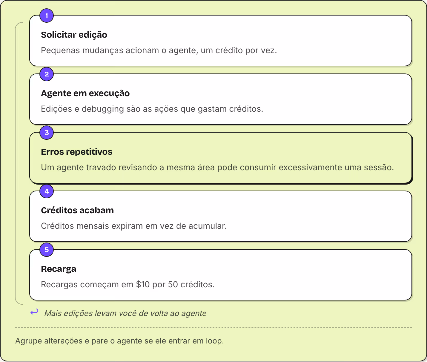 1 Solicitar edição Pequenas mudanças acionam o agente, um crédito por vez. 2 Agente em execução Edições e debugging são as ações que gastam créditos. 3 Erros repetitivos Um agente travado revisando a mesma área pode consumir excessivamente uma…