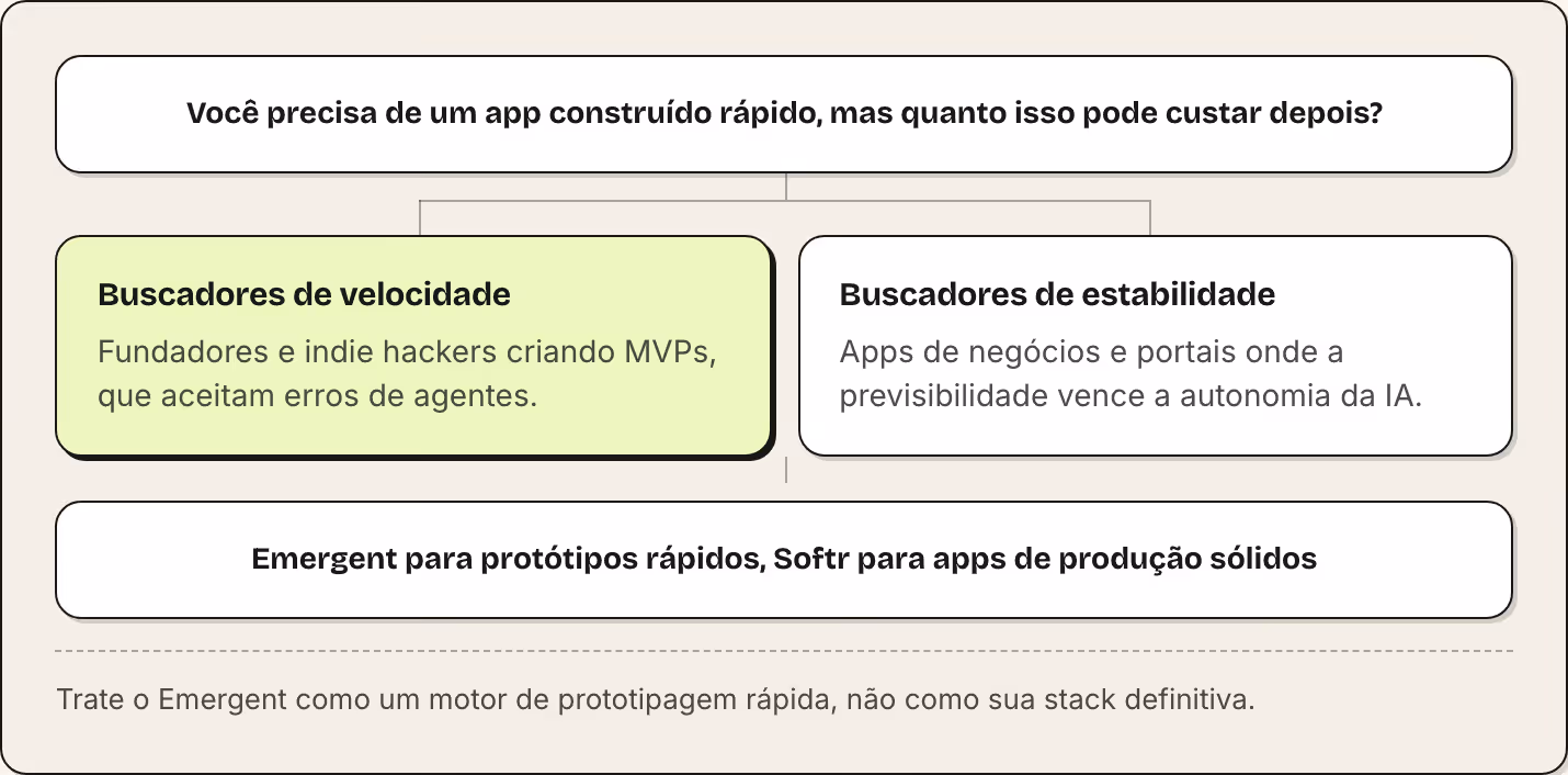 Você precisa de um app construído rápido, mas quanto isso pode custar depois? Buscadores de velocidade Fundadores e indie hackers criando MVPs, que aceitam erros de agentes. Buscadores de estabilidade Apps de negócios e portais onde a…
